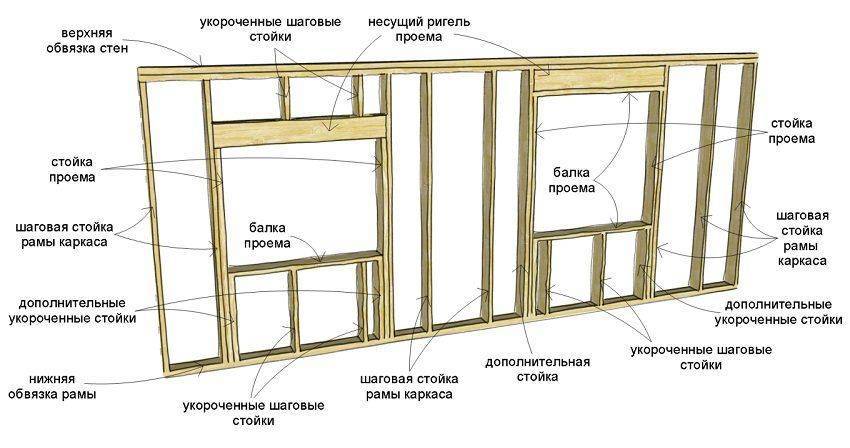 Строим каркасный дом своими руками: пошаговая инструкция, фото+видео