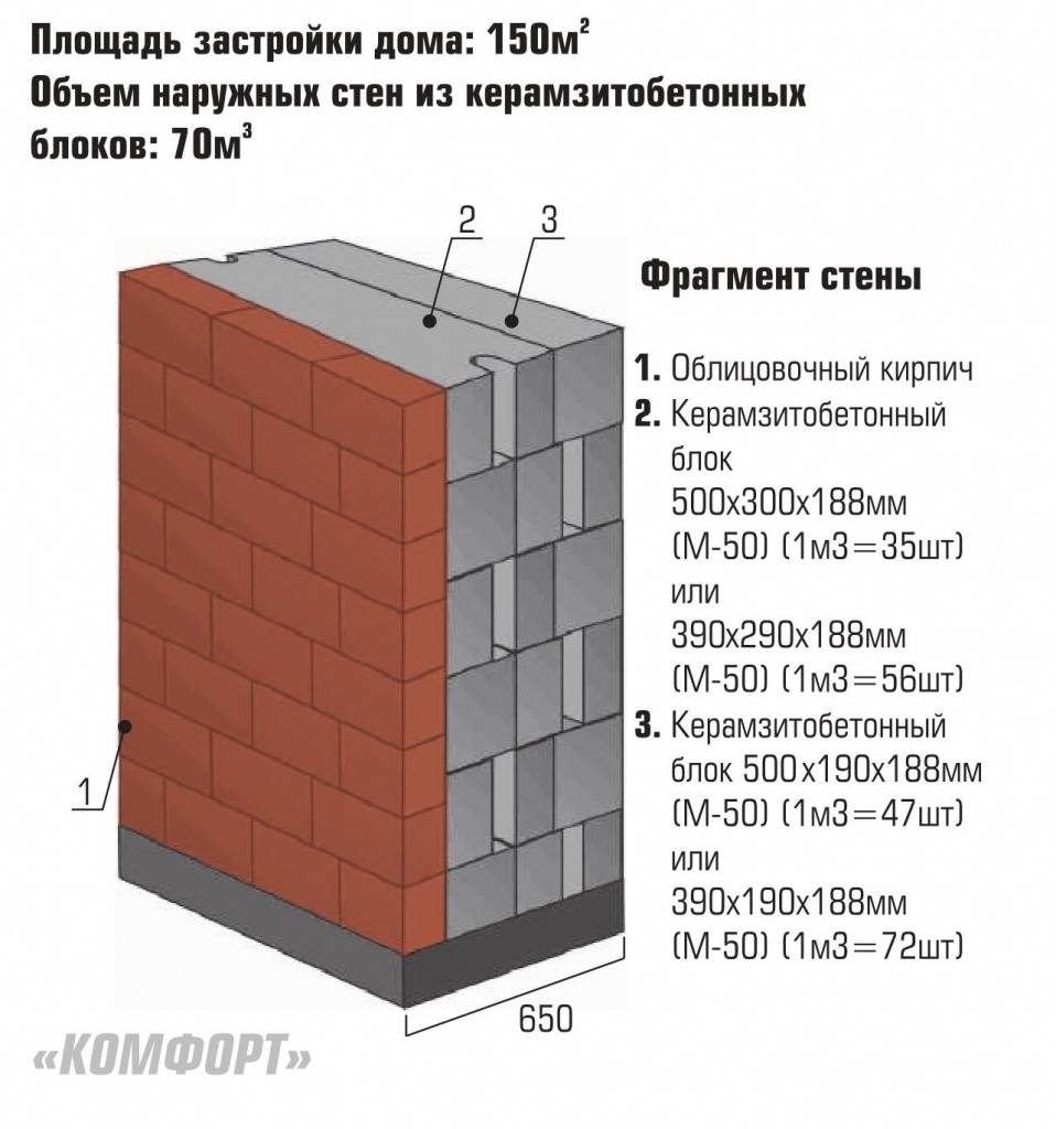 Кладка керамзитобетонных блоков своими руками: расчет количества и расход цемента, толщина стен, виды укладки, стоимость, видео