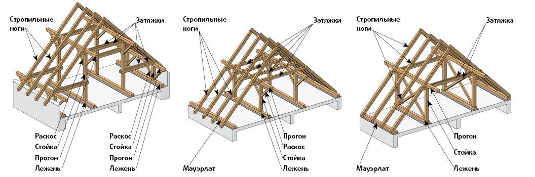 Висячая стропильная система двухскатной крыши: устройство .
