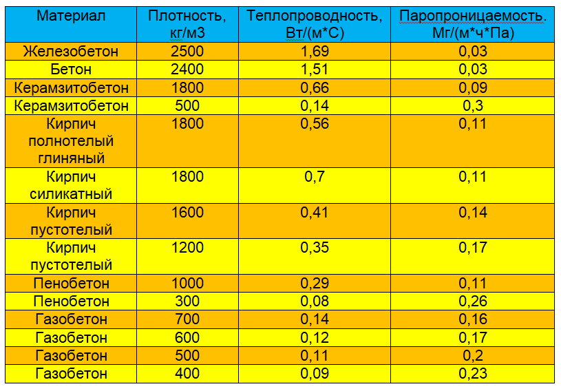 Удельная теплоёмкость кирпича - megasklad24.ru