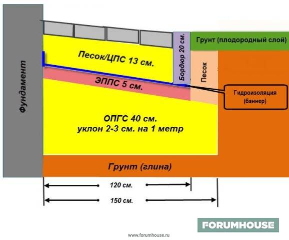 Как утеплить фундамент экструдированным пенополистиролом?