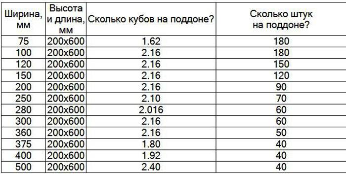 Онлайн калькулятор расчета строительных блоков