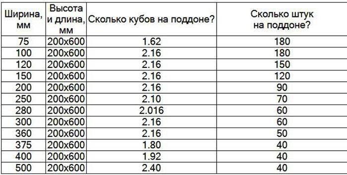 Вес арболитового блока: сколько составляет для 1 штуки и кубического .