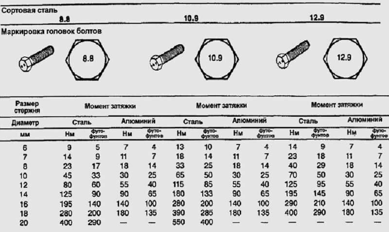 Гост 1759.4-87: болты, винты и шпильки. механические свойства и методы испытаний