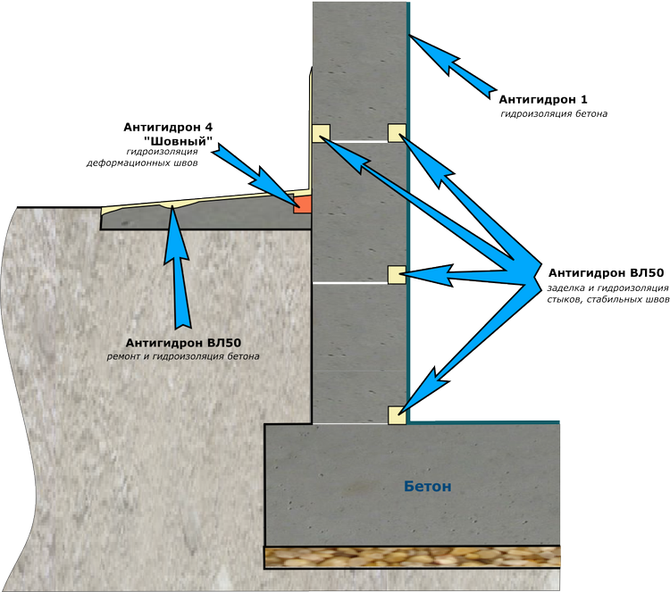 Гидроизоляция стен: наружная, внутренняя, виды, материалы