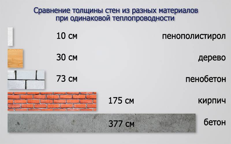 Толщина стен из пеноблоков: оптимальная и рекомендуемая, какой должна быть, видео-инструкция по монтажу своими руками, фото