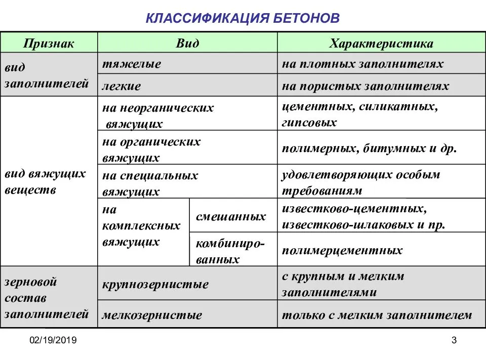 Бетон: виды бетона, классификация, свойства и назначения :: syl.ru