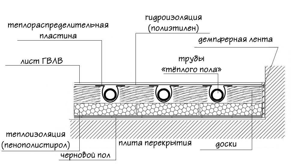 Монтажные схемы укладки и разводки системы теплого водяного пола