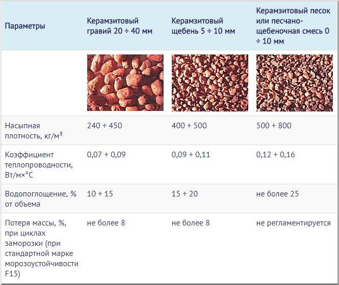 Вес керамзита разных фракций в 1 м3, характеристики, цены