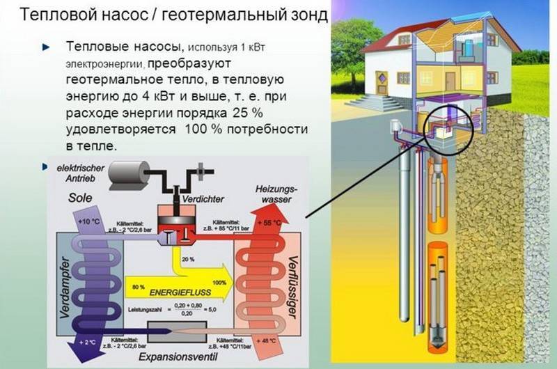 Принцип работы геотермального отопления дома