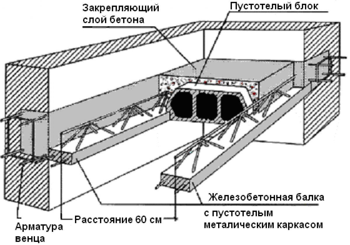 Сборно-монолитные перекрытия: виды (часторебристые и другие), параметры .