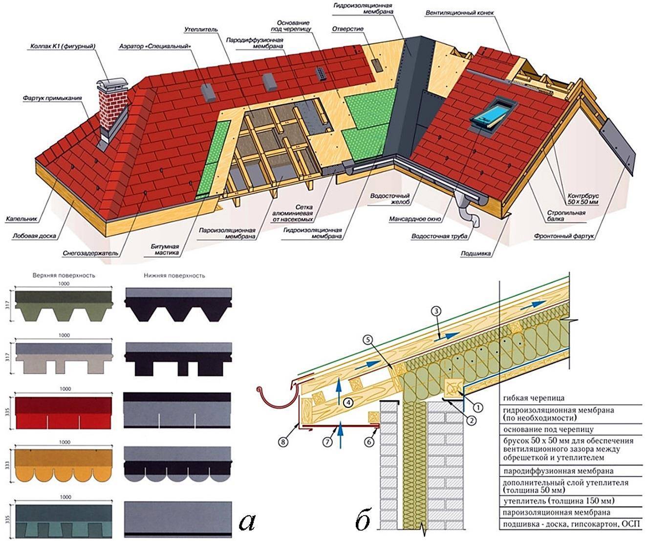 Ремонт крыши частного дома: причины поломок, починка стропил и кровельной конструкции