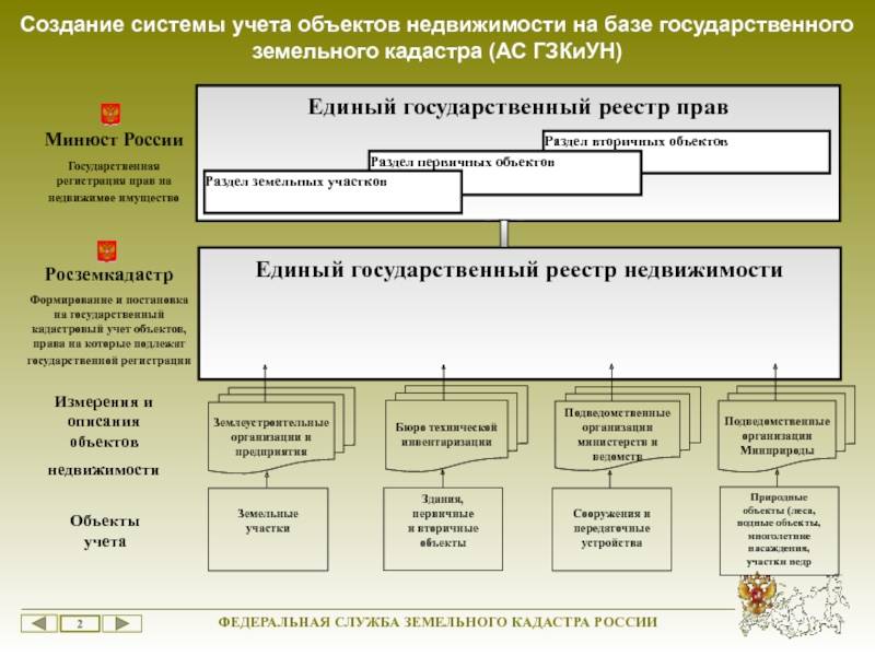 Нормативно-правовая база в области кадастровой деятельности