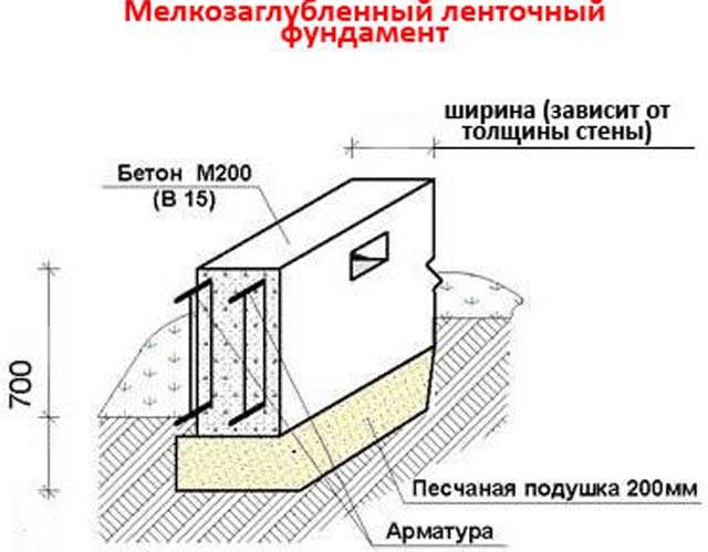 Высота ленточного фундамента: какой должна быть для одноэтажного дома .