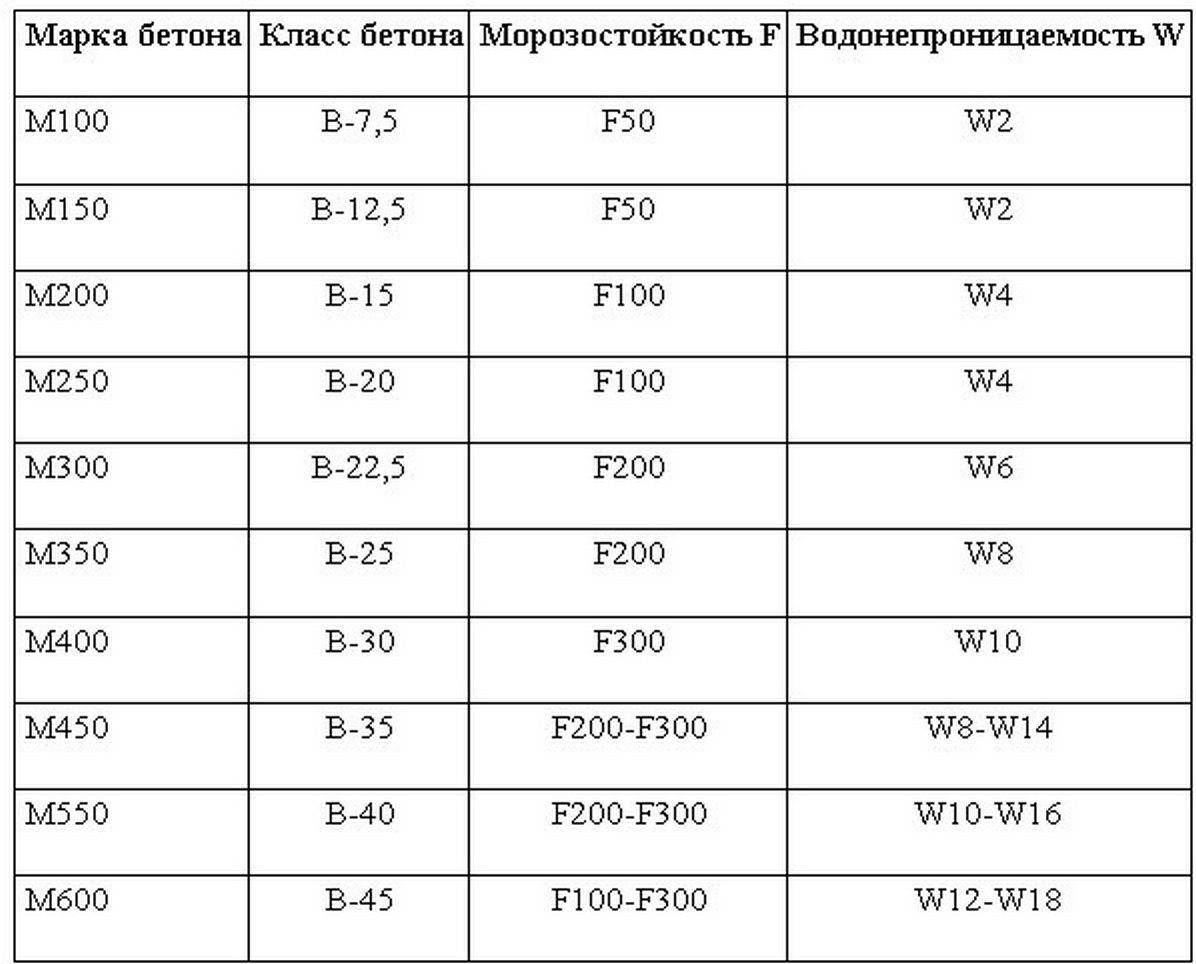 Морозостойкость бетона разных марок: определение, как повысить, таблица
