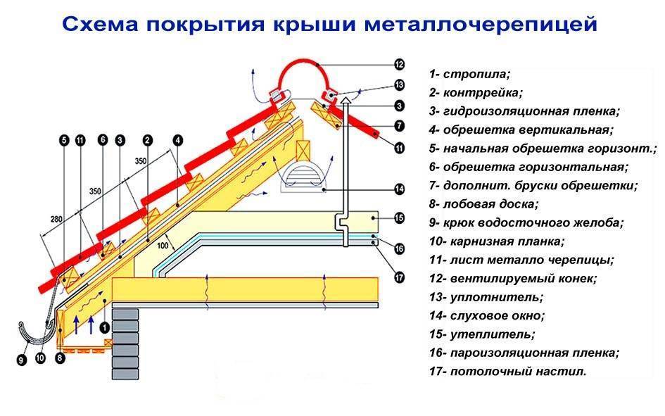 Укладка металлочерепицы шаг за шагом: технология, схема, инструкция по монтажу, видео и фото