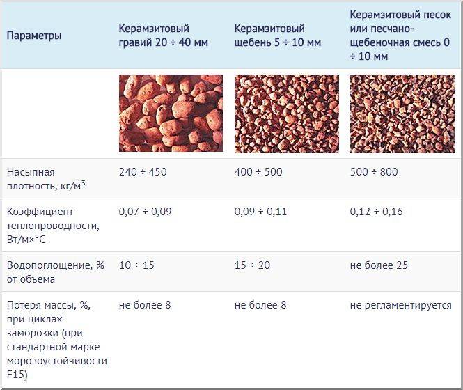 Утепление кровли керамзитом: подробное руководство с расчетами и пошаговой инструкцией
