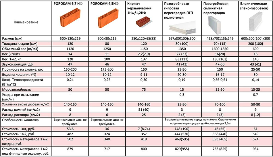Керамзитобетонные блоки: тех. характеристики и свойства