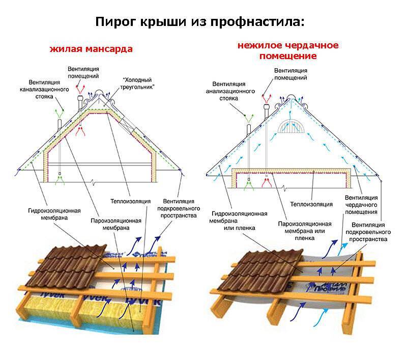 Односкатные крыши из профнастила - варианты, инструкция по монтажу!