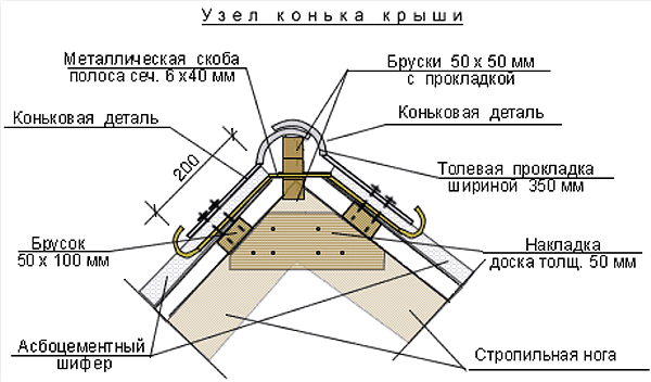 Контробрешетка: зависимость от уклона и длины ската крыши