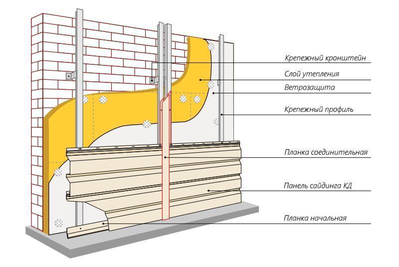 Этапы монтажа вентилируемых фасадов