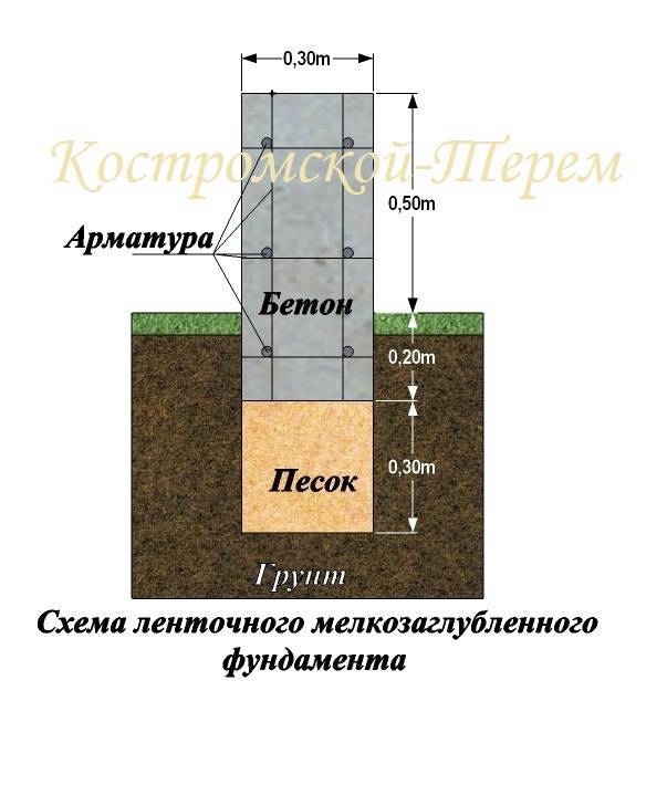 Высота фундамента над уровнем земли: какой высоты должен быть, минимальная и максимальная высота