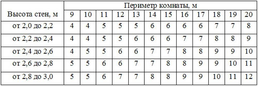 Калькулятор онлайн расчета количества обоев на комнату по площади, с учетом дверей и окон