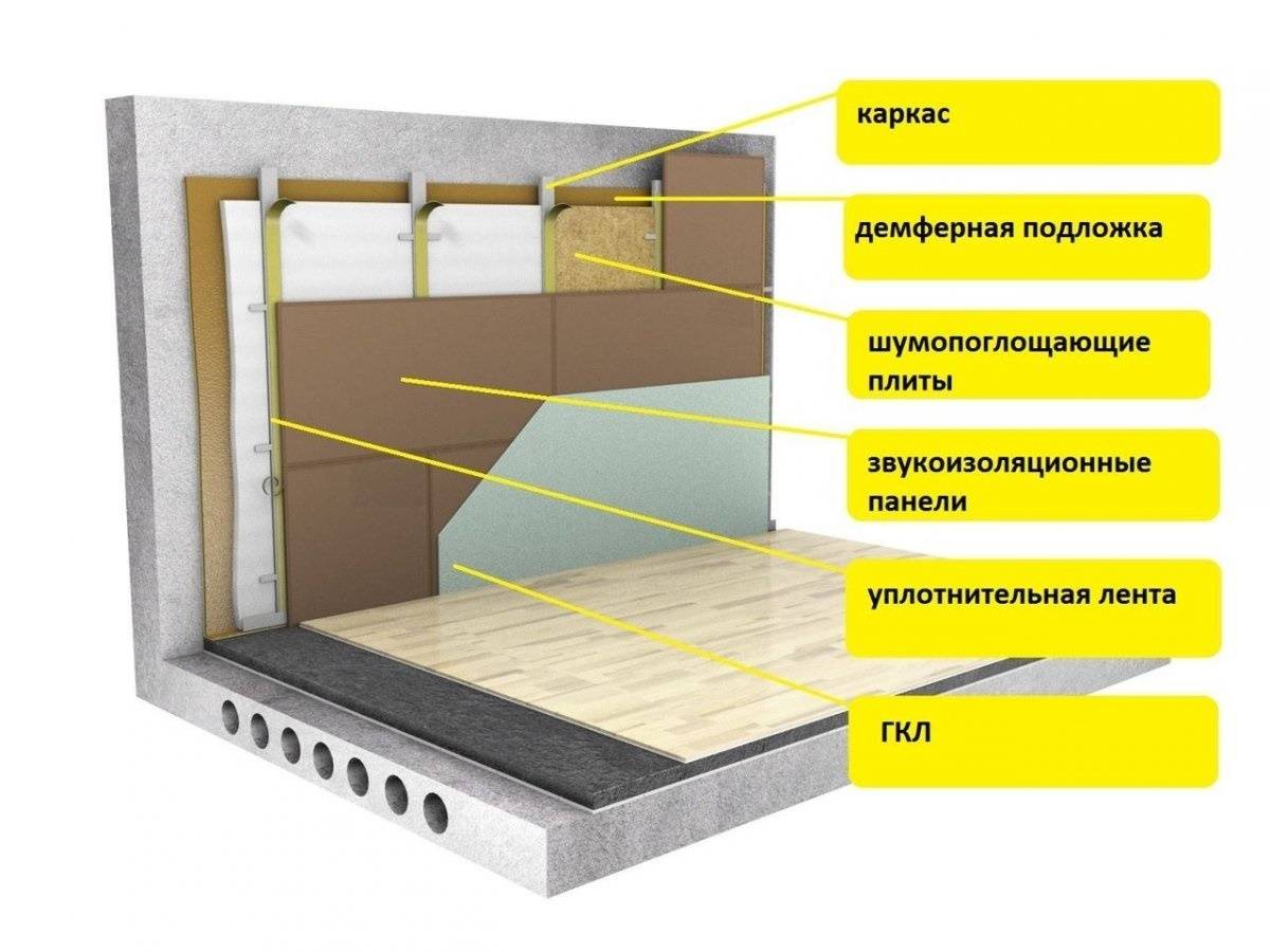 Шумоизоляция стен из пеноблока: когда необходима, материалы для работы, технология проведения звукоизоляции снаружи и изнутри
