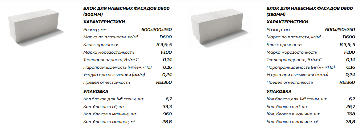 Газобетон d500, d600: характеристики газобетонного блока, газосиликатный д 500