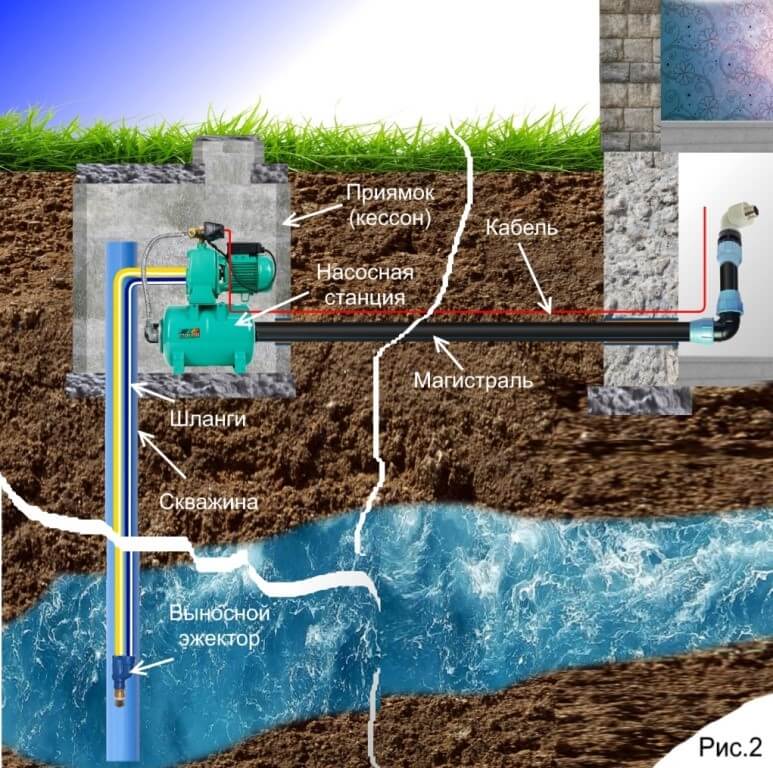 Монтаж водопровода на даче, выбор источника и схемы подключения