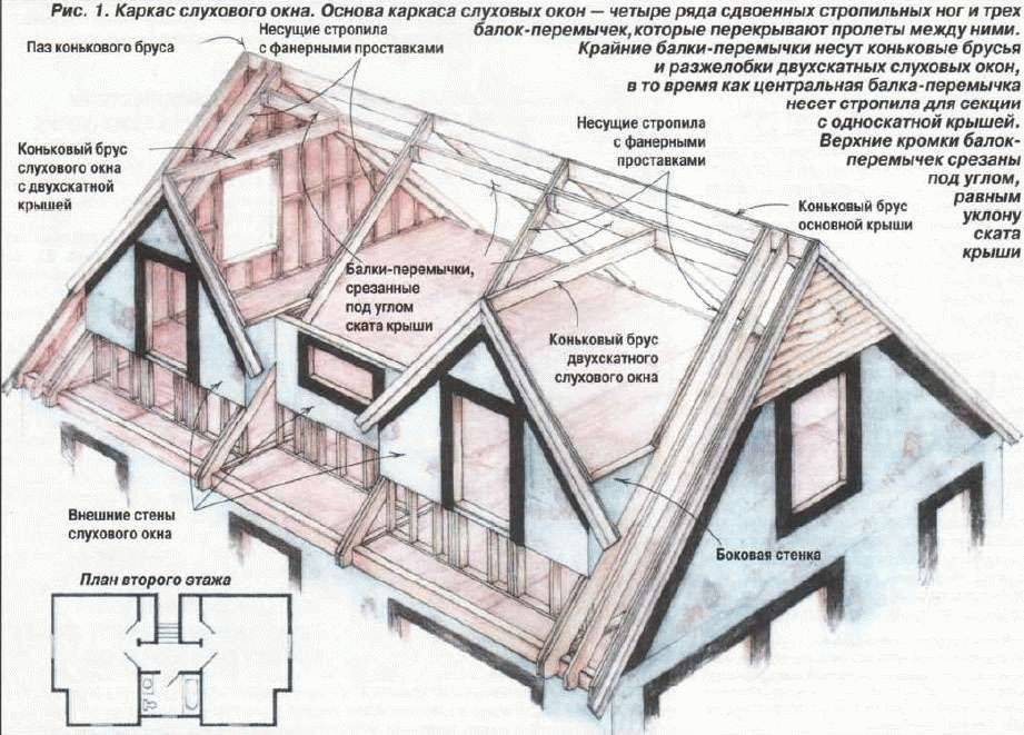 Слуховое окно на крыше — конструкция и чертежи
