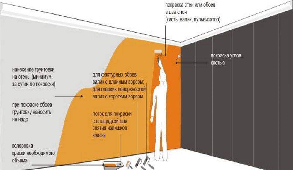 После штукатурки стен что делать дальше - дизайн интерьеров, фото журнал remontgood.ru