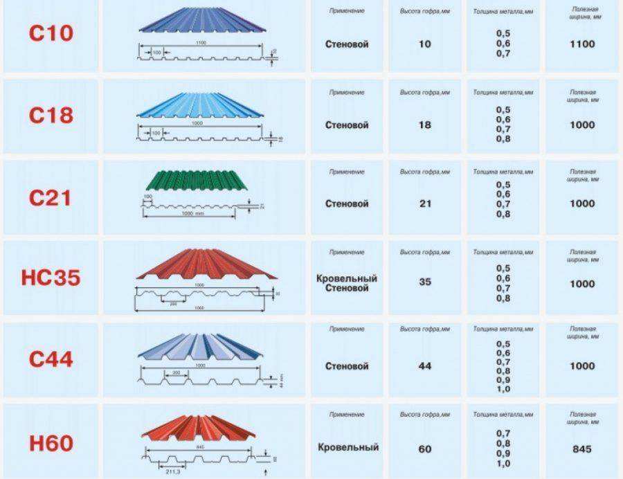 Кровельный профнастил: критерии выбора и оптимальные варианты для крыши