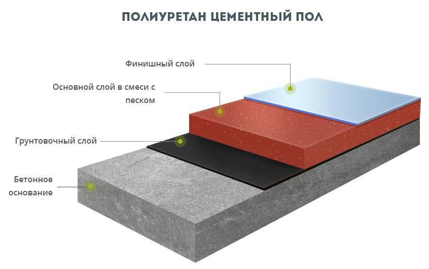 Технология нанесения полимерного покрытия на бетонный пол