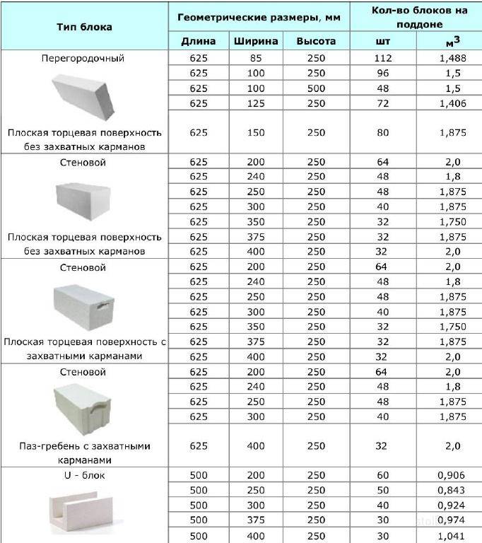 3 вида газобетонных блоков н+н — состав и характеристики стройматериала