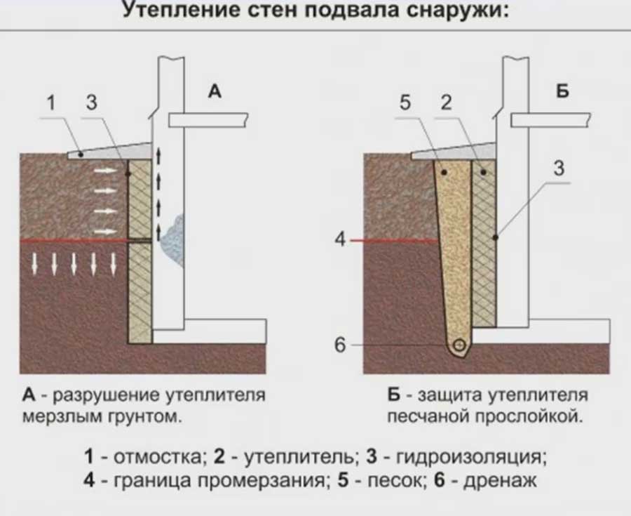 Особенности и виды гидроизоляции кирпичной стены изнутри и снаружи