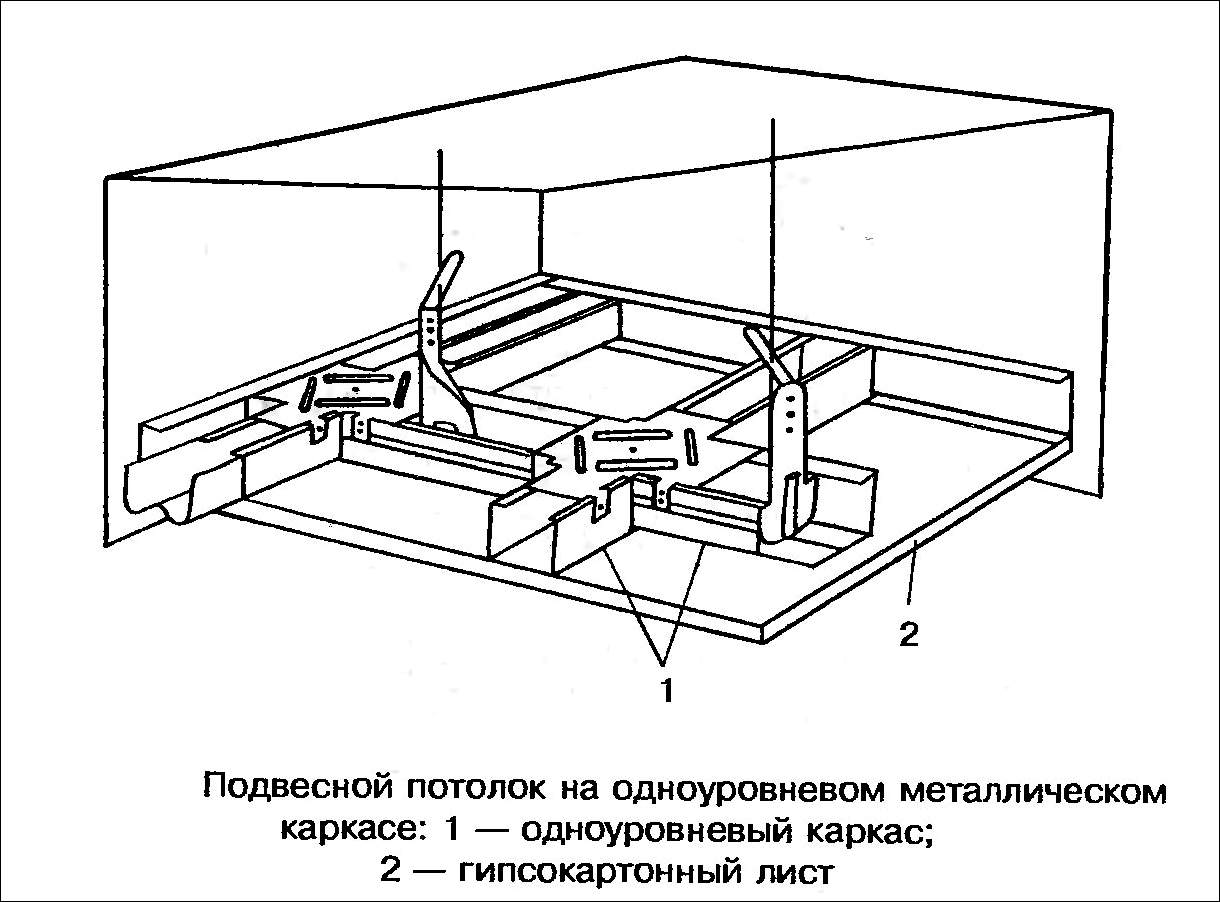 Устройство и конструкция подвесных потолков из гипсокартона