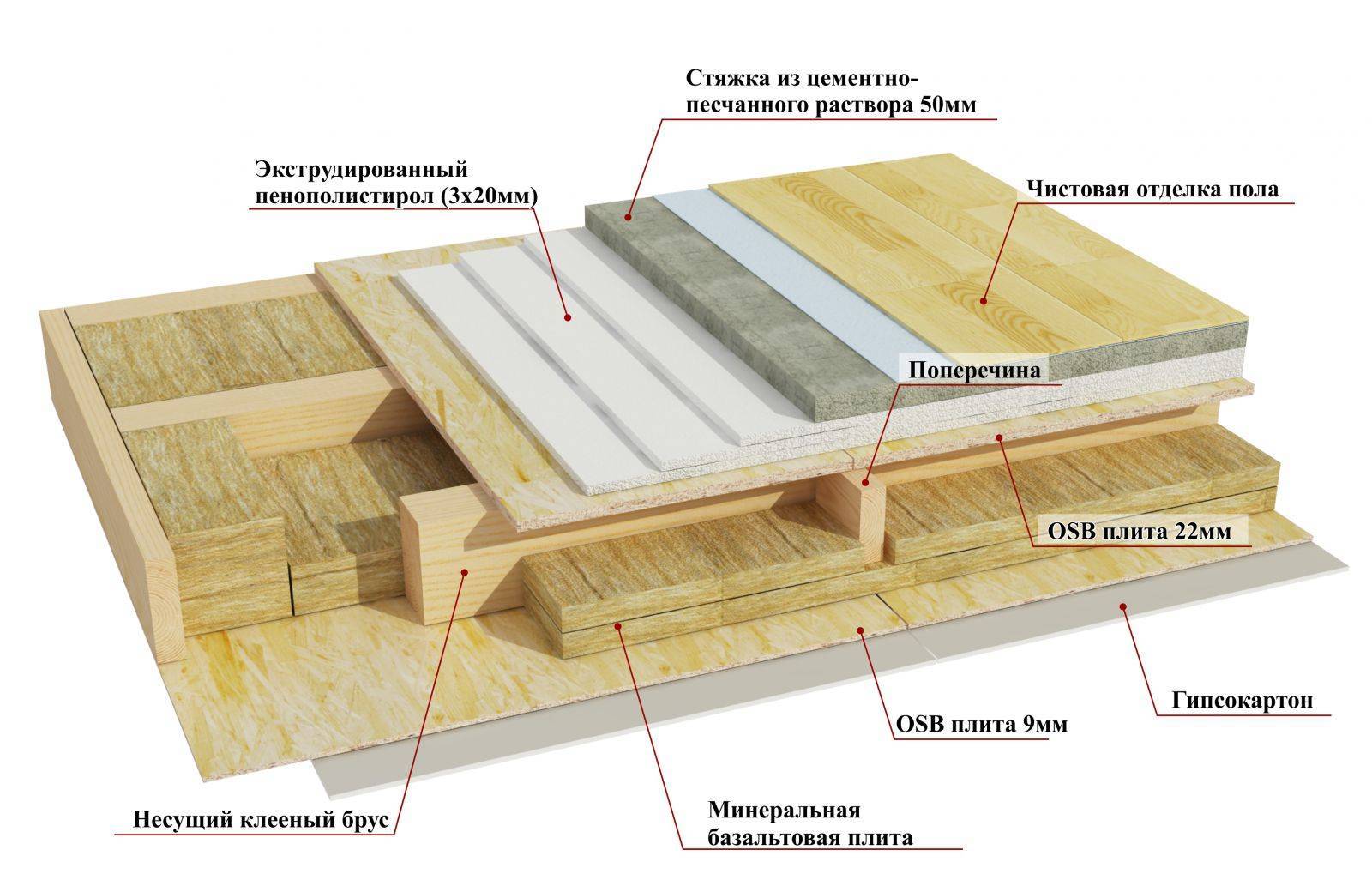 Теплые полы в деревянном доме: как сделать своими руками, устройство по лагам с подогревом, в частном брусовом, конструкция