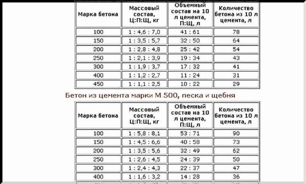 Какой марки использовать. Пропорции цемента в бетоне м300. Марки бетона состав пропорции марка бетона. Бетон из цемента м500 и щебня. Пропорция бетон м200 цемент 500.