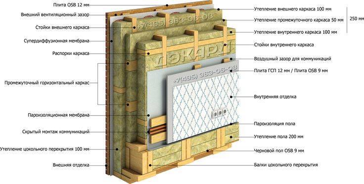 Пирог стены каркасного дома – устройство, схема монтажа многослойного жилья + видео – ремонт своими руками на m-stone.ru