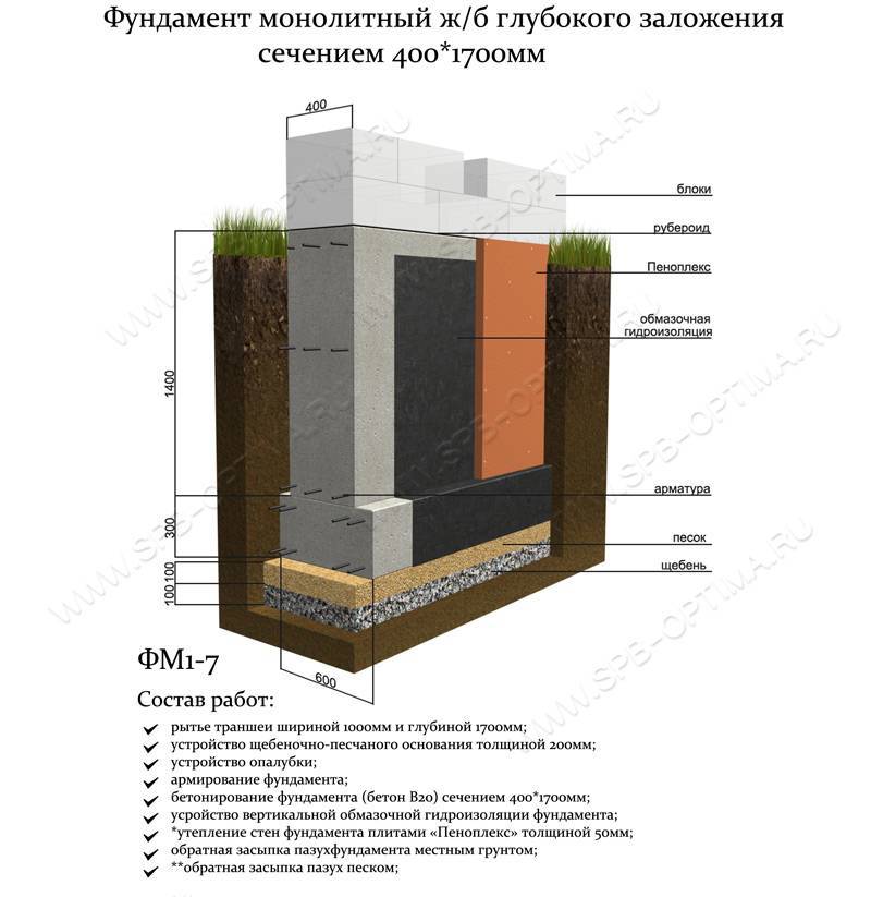 Фундамент под дом из пеноблоков: свойства. особенности монолитной плиты и ленточных оснований