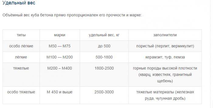 Сколько весит куб бетона? основные характеристики и состав: remoo.ru