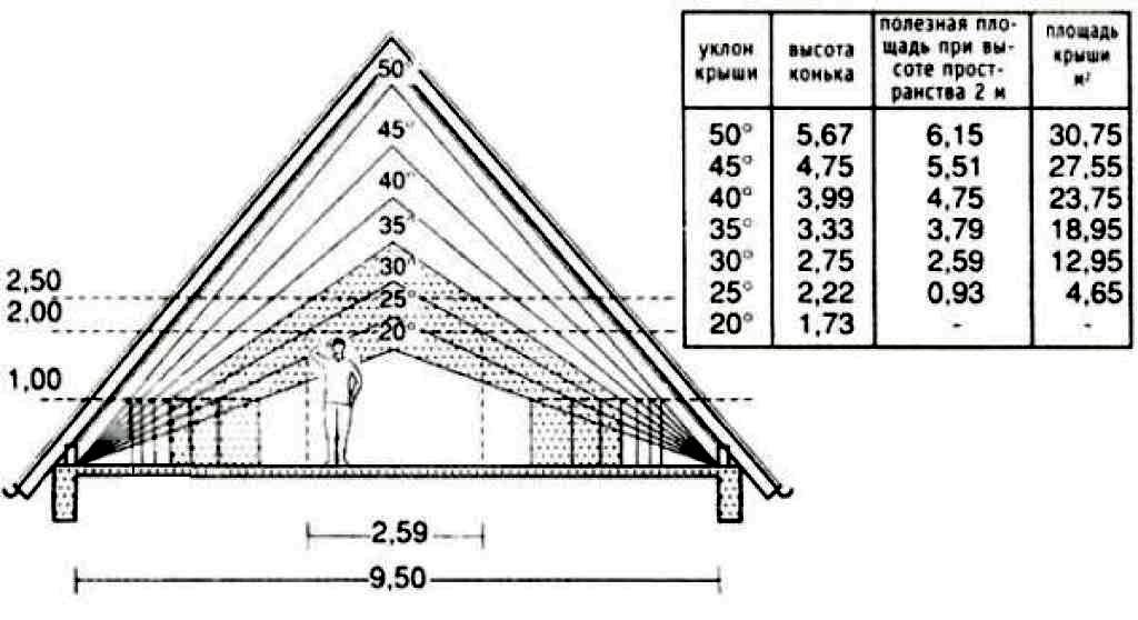 Угол наклона вальмовой крыши: оптимальные и минимальные значения .