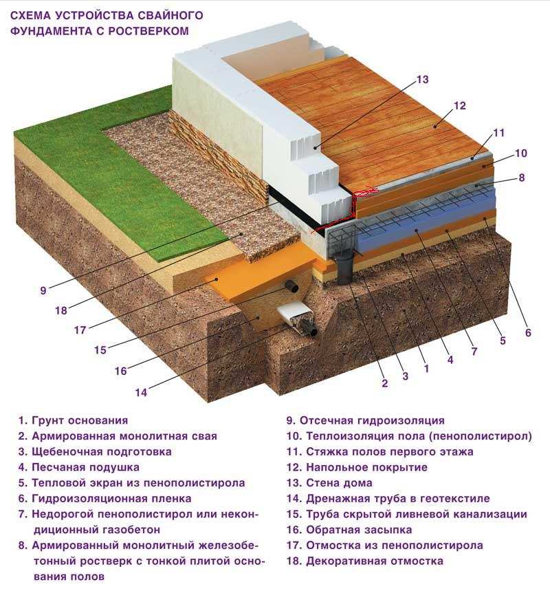 Фундамент плита (плитный) — технология строительства своими руками под частный дом (пошаговая инструкция)
