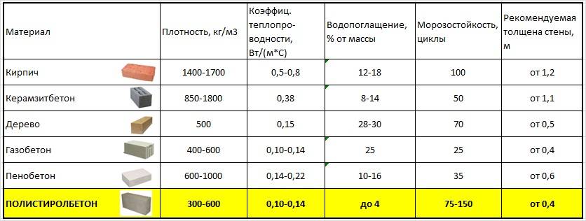 Теплопроводность кирпича силикатного: норма параметра | kladka kirpicha
404 not found