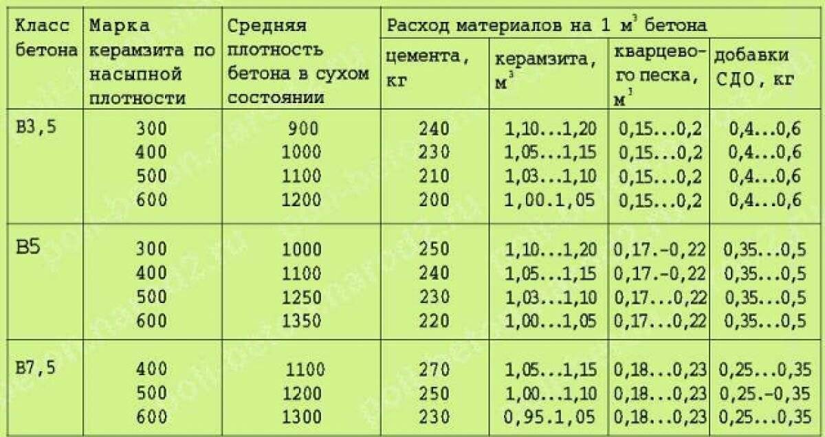 Насыпная плотность цемента (кг м3): таблица показателей, определение истинной плотности