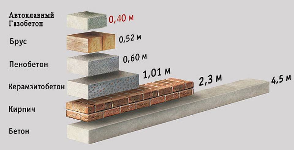 Коэффициент теплопроводности газобетона: расчет стены, сравнение с другими материалами, характеристики