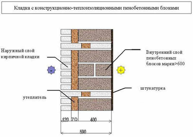 Онлайн калькулятор расчета количества пенобетонных блоков