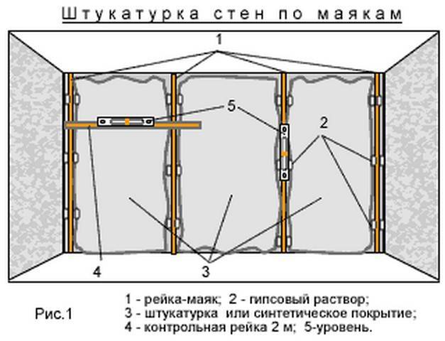 Как выставить маяки под штукатурку стен: способы, материалы, технология | otremontirovat25.ru