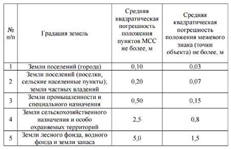 Допустимая погрешность при межевании земельных участков: требования к точности, геодезическая основа, таблица значений